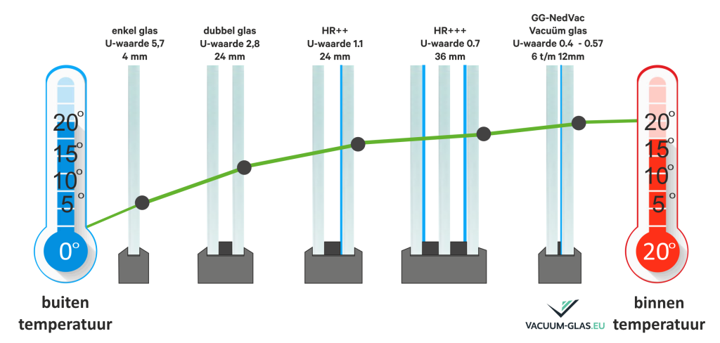 Binnen buitentemperatuur EnkgeldubbelTripleVacuum