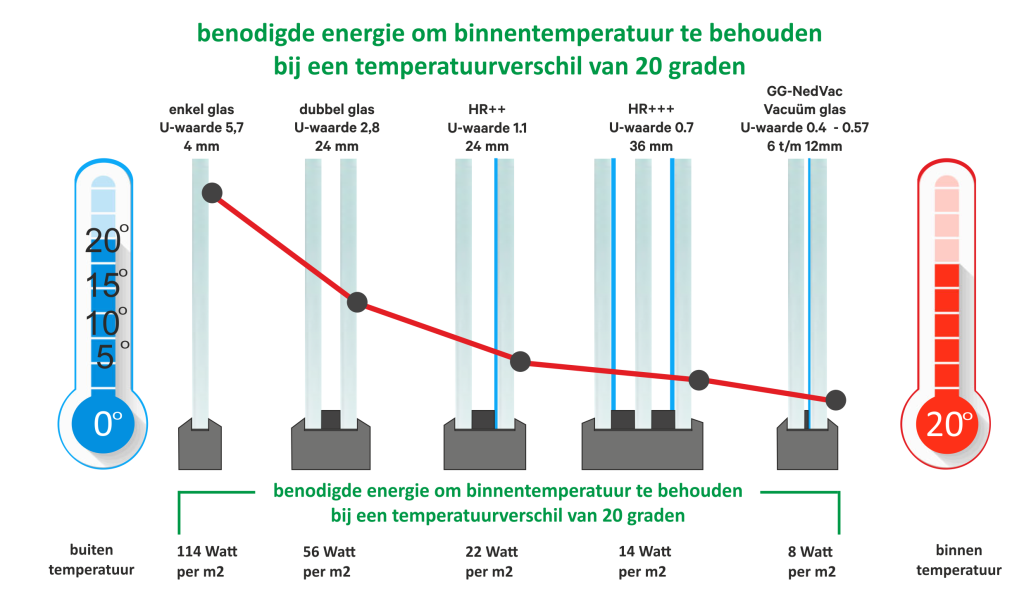 Energieverbuik overzicht enkeldubbeltriplevacuuum