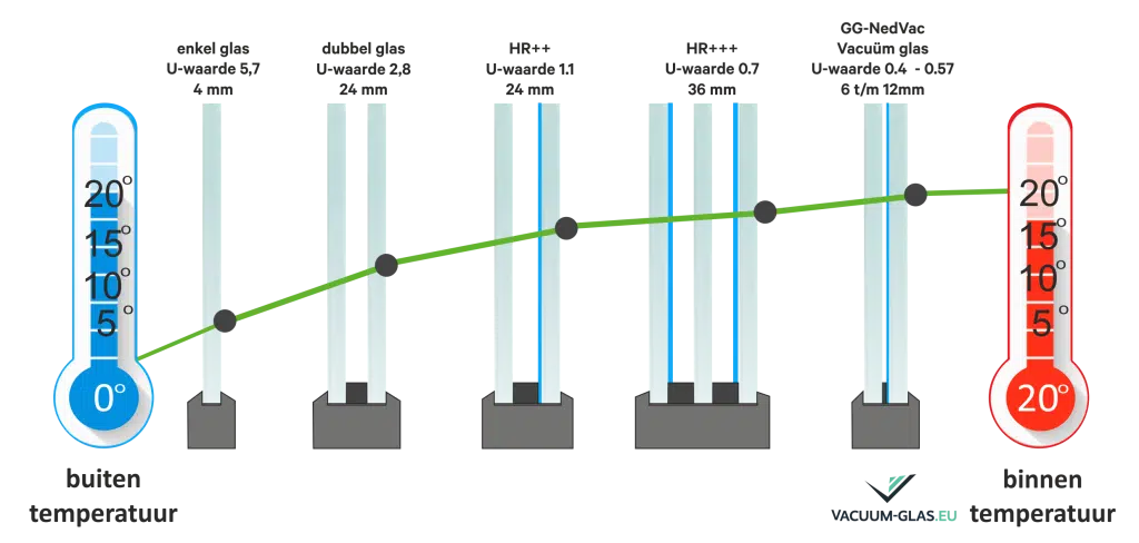 Binnen buitentemperatuur EnkgeldubbelTripleVacuum