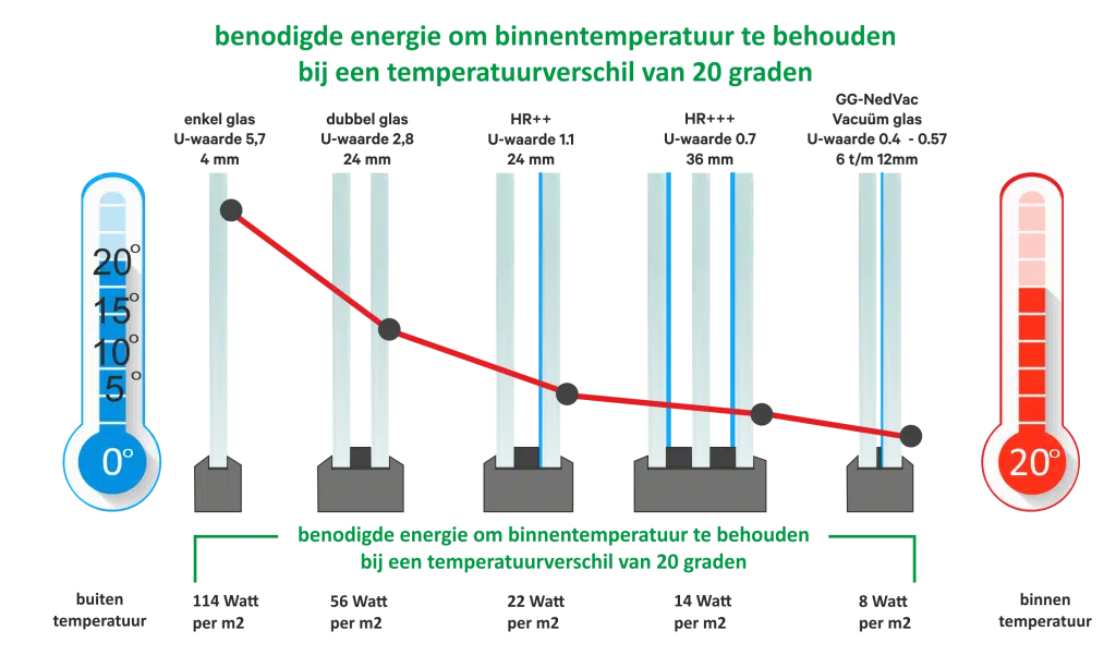 Energieverbuik overzicht enkeldubbeltriplevacuuum